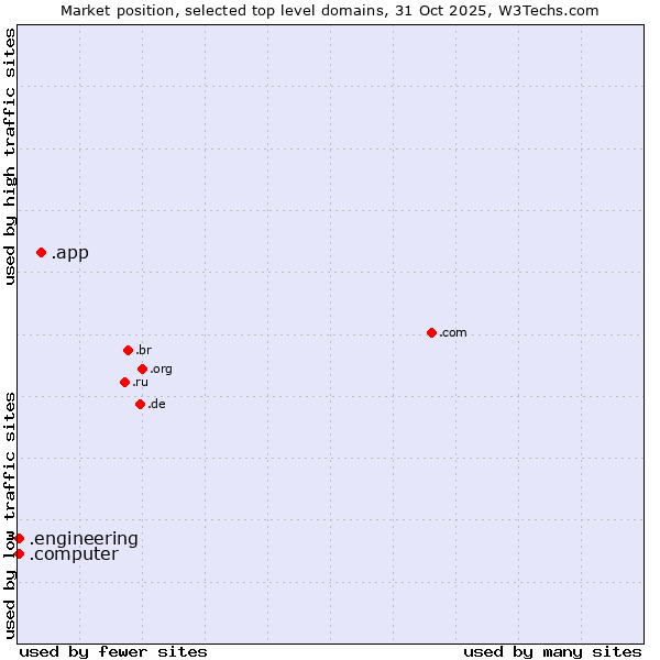 Market position of .app (App) vs. .engineering (Engineering) vs. .computer (Computer industry)