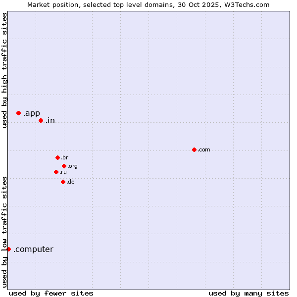 Market position of .in (India) vs. .app (App) vs. .computer (Computer industry)