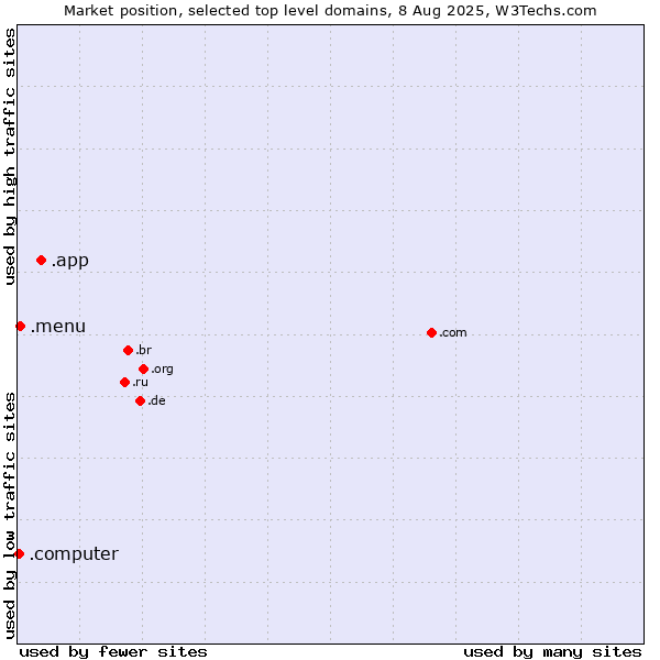 Market position of .app (App) vs. .menu (Menu) vs. .computer (Computer industry)