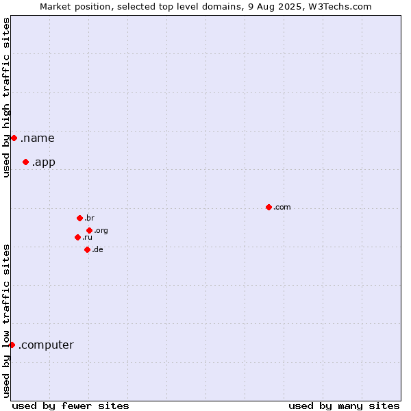Market position of .app (App) vs. .name (Individuals) vs. .computer (Computer industry)
