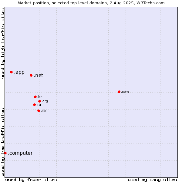 Market position of .net (Network providers) vs. .app (App) vs. .computer (Computer industry)