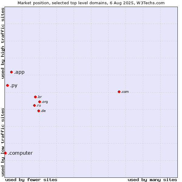 Market position of .app (App) vs. .py (Paraguay) vs. .computer (Computer industry)