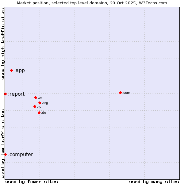 Market position of .app (App) vs. .report (Report) vs. .computer (Computer industry)