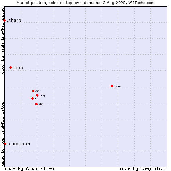 Market position of .app (App) vs. .computer (Computer industry) vs. .sharp (Sharp brand)