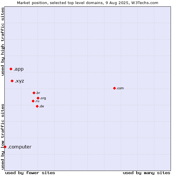 Market position of .xyz (XYZ) vs. .app (App) vs. .computer (Computer industry)