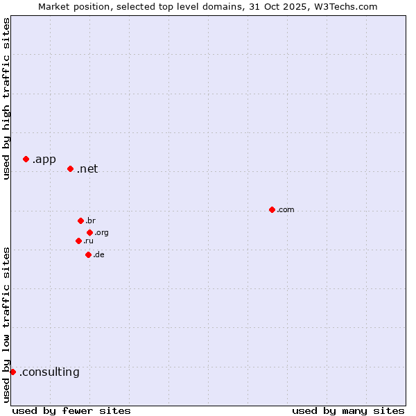 Market position of .net (Network providers) vs. .app (App) vs. .consulting (Consulting)