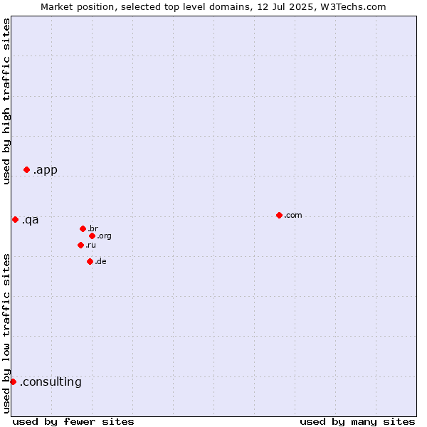 Market position of .app (App) vs. .qa (Qatar) vs. .consulting (Consulting)