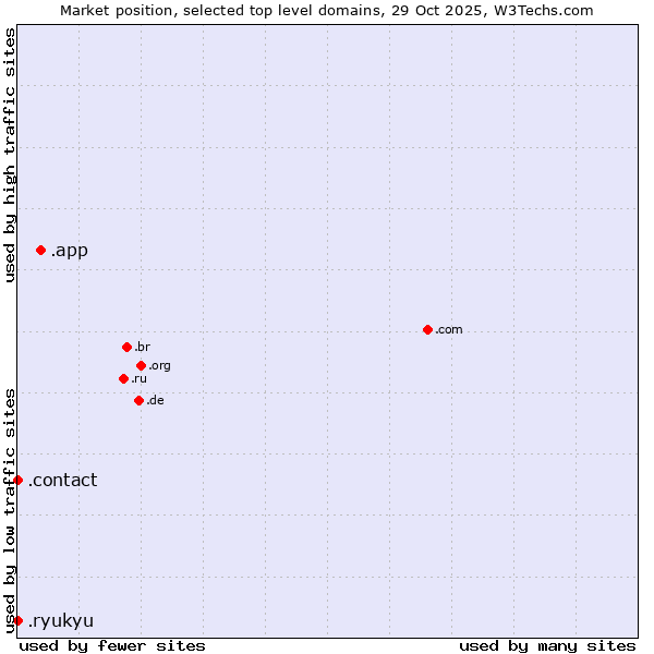 Market position of .app (App) vs. .contact (Contact) vs. .ryukyu (Ryukyu, region of Okinawa, Japan)