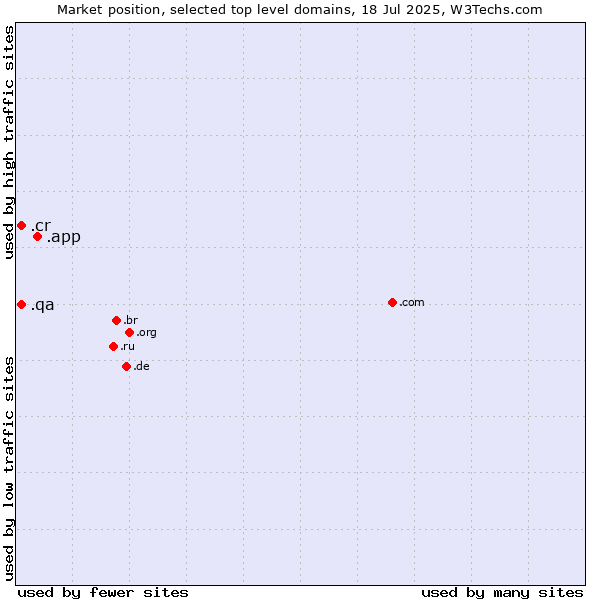 Market position of .app (App) vs. .cr (Costa Rica) vs. .qa (Qatar)