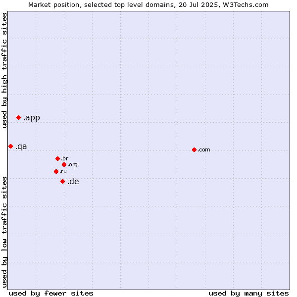 Market position of .de (Germany) vs. .app (App) vs. .qa (Qatar)