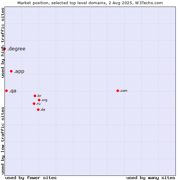 Market position of .app (App) vs. .qa (Qatar) vs. .degree (Degree)