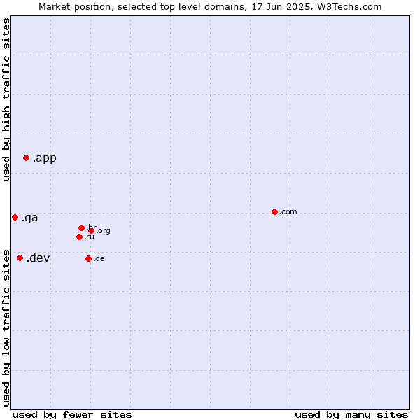 Market position of .app (App) vs. .dev (Dev, projects in development) vs. .qa (Qatar)