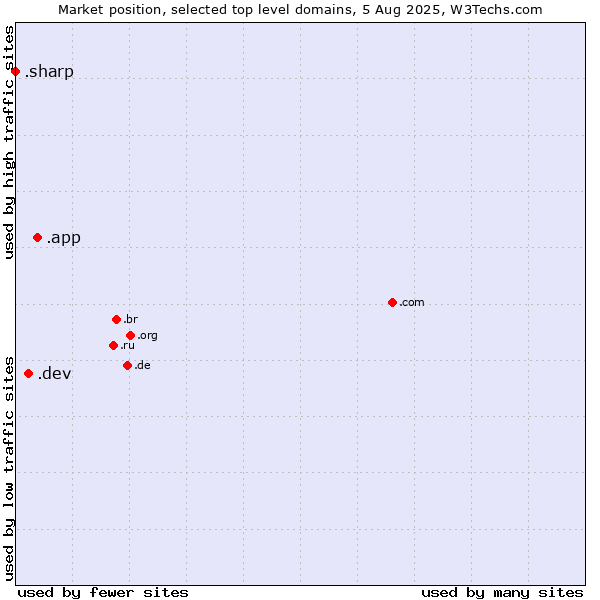 Market position of .app (App) vs. .dev (Dev, projects in development) vs. .sharp (Sharp brand)