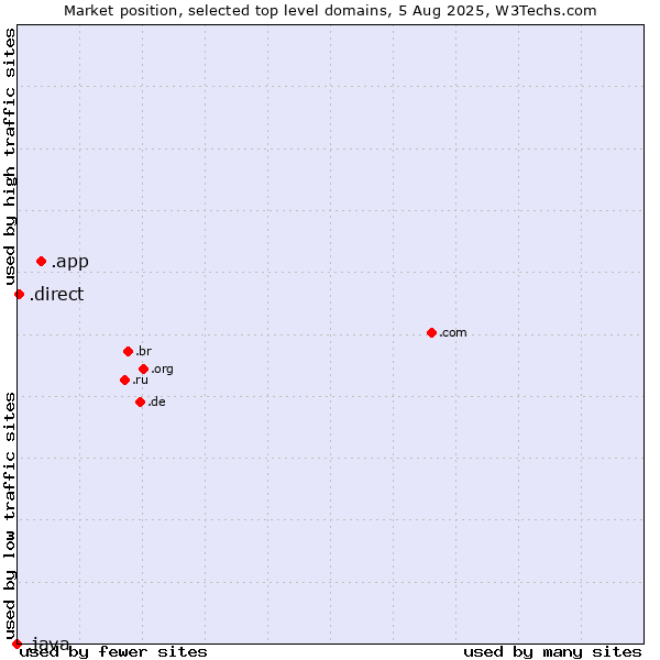 Market position of .app (App) vs. .direct (Direct) vs. .java (Java programming language)