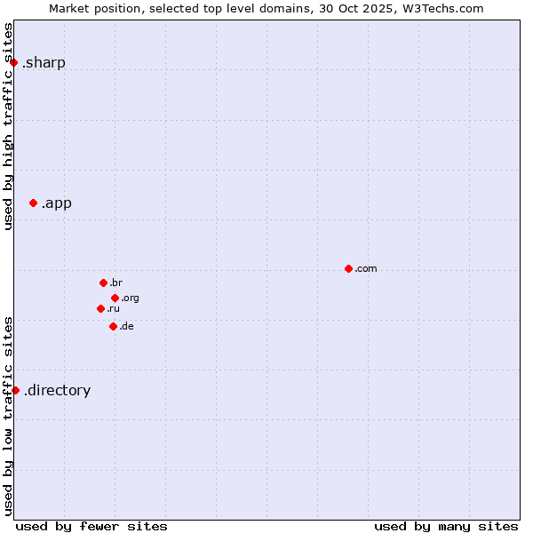 Market position of .app (App) vs. .directory (Directory) vs. .sharp (Sharp brand)