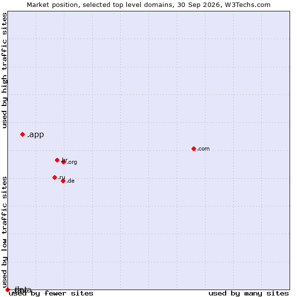 Market position of .app (App) vs. .java (Java programming language) vs. .dot (Dot)