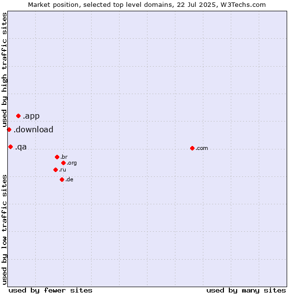 Market position of .app (App) vs. .qa (Qatar) vs. .download (Download)