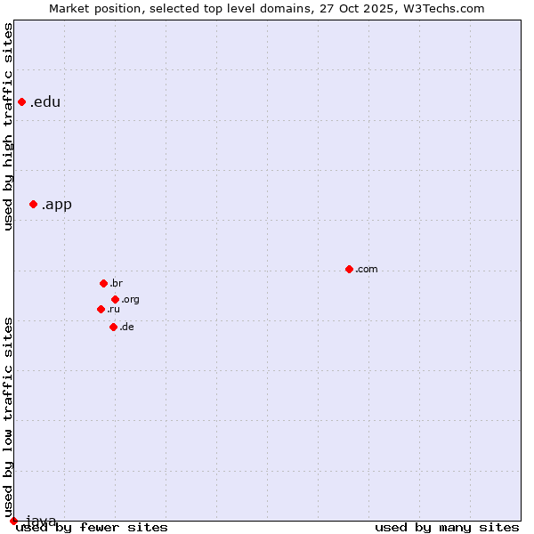 Market position of .app (App) vs. .edu (United States educational institutes) vs. .java (Java programming language)
