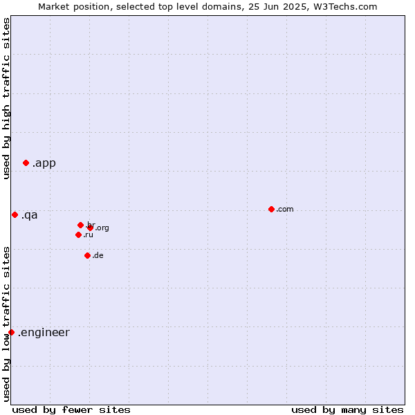Market position of .app (App) vs. .qa (Qatar) vs. .engineer (Engineer)