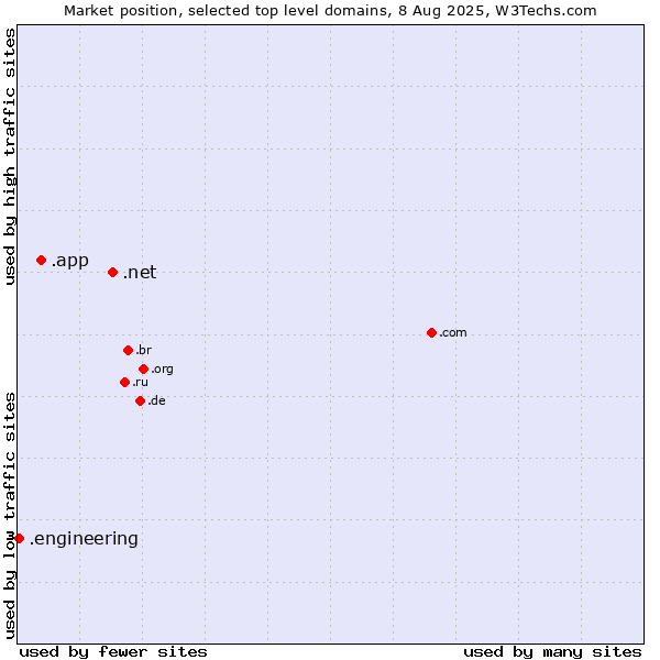 Market position of .net (Network providers) vs. .app (App) vs. .engineering (Engineering)