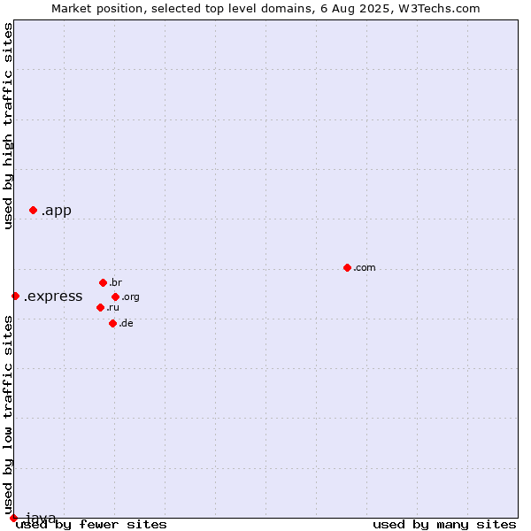 Market position of .app (App) vs. .express (Express) vs. .java (Java programming language)
