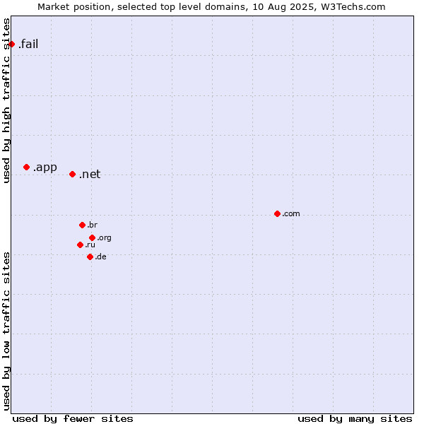 Market position of .net (Network providers) vs. .app (App) vs. .fail (Fail)