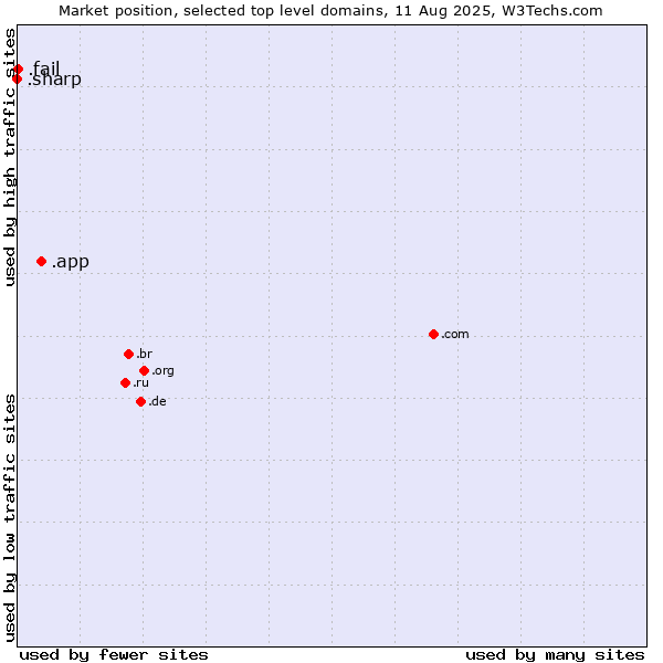 Market position of .app (App) vs. .fail (Fail) vs. .sharp (Sharp brand)