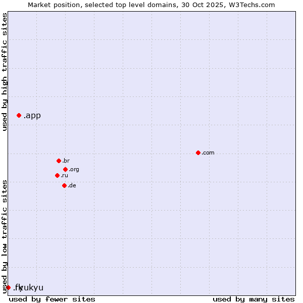 Market position of .app (App) vs. .ryukyu (Ryukyu, region of Okinawa, Japan) vs. .fk (Falkland Islands (Islas Malvinas))