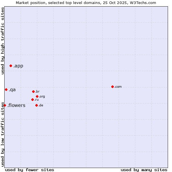 Market position of .app (App) vs. .qa (Qatar) vs. .flowers (Flowers)