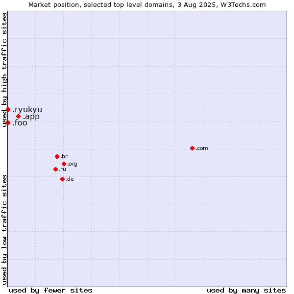Market position of .app (App) vs. .ryukyu (Ryukyu, region of Okinawa, Japan) vs. .foo (Foo, used for prototyping and beta sites)