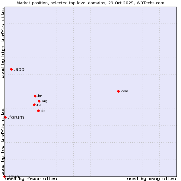 Market position of .app (App) vs. .forum (Forum) vs. .java (Java programming language)