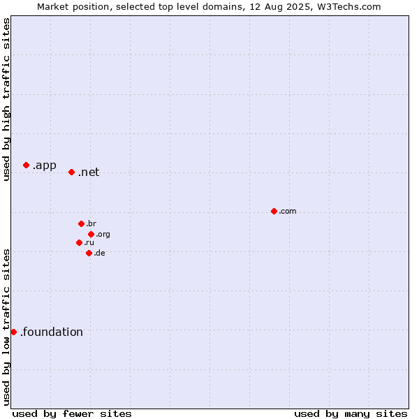 Market position of .net (Network providers) vs. .app (App) vs. .foundation (Foundation)