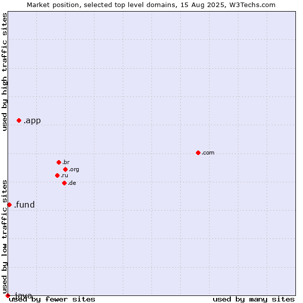 Market position of .app (App) vs. .fund (Fund) vs. .java (Java programming language)