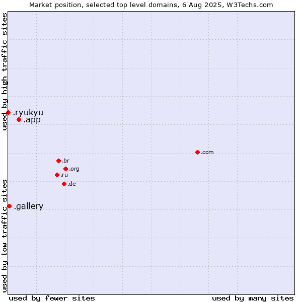 Market position of .app (App) vs. .gallery (Gallery) vs. .ryukyu (Ryukyu, region of Okinawa, Japan)