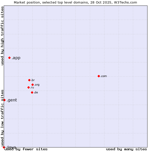 Market position of .app (App) vs. .gent (City of Gent, Belgium) vs. .java (Java programming language)