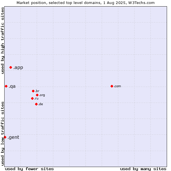 Market position of .app (App) vs. .qa (Qatar) vs. .gent (City of Gent, Belgium)