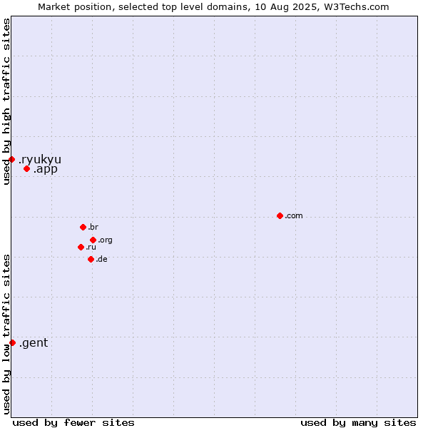Market position of .app (App) vs. .gent (City of Gent, Belgium) vs. .ryukyu (Ryukyu, region of Okinawa, Japan)