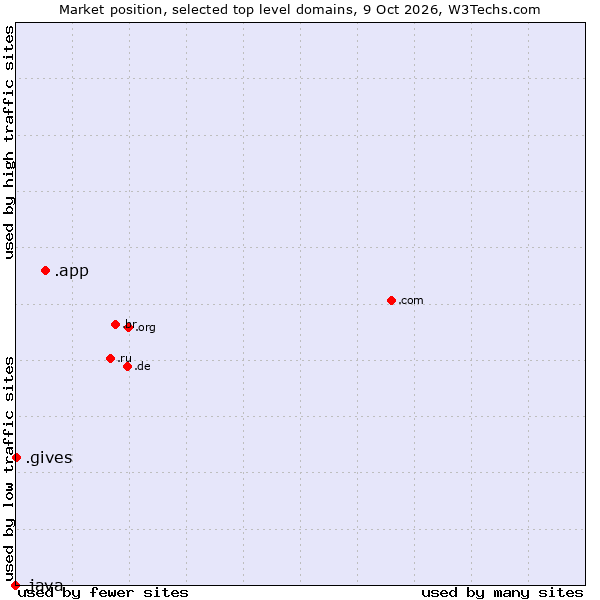 Market position of .app (App) vs. .gives (Gives) vs. .java (Java programming language)