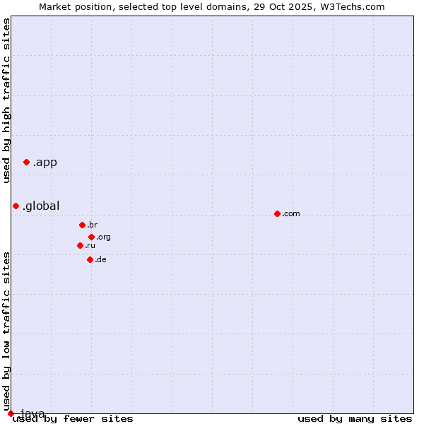 Market position of .app (App) vs. .global (Global) vs. .java (Java programming language)