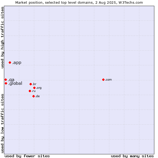 Market position of .app (App) vs. .global (Global) vs. .qa (Qatar)