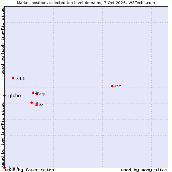 Market position of .app (App) vs. .globo (Globo Comunicação e Participações brand) vs. .java (Java programming language)