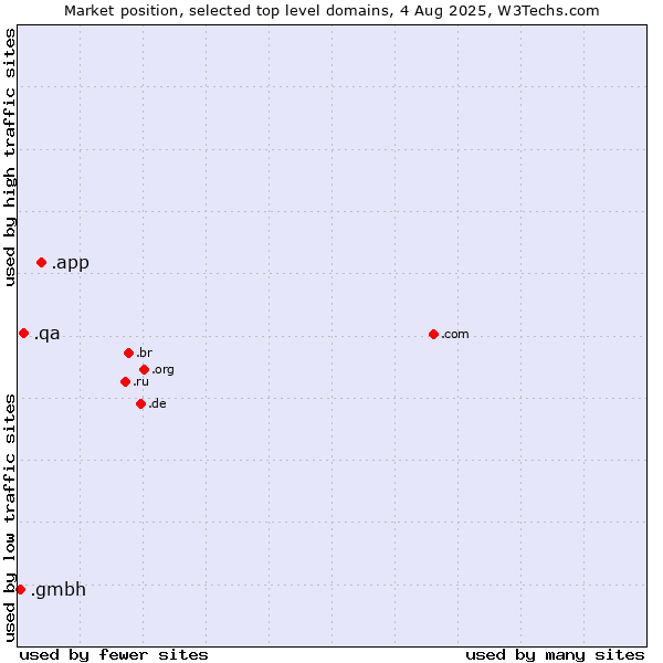 Market position of .app (App) vs. .qa (Qatar) vs. .gmbh (Gesellschaft mit beschränkter Haftung, LLC in German)