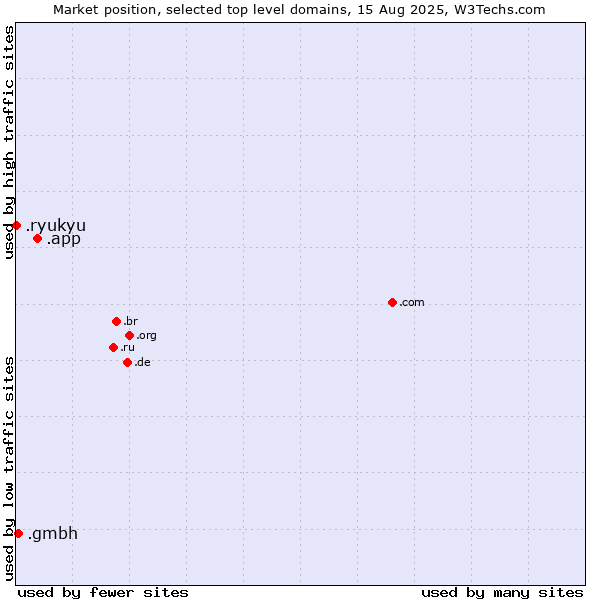 Market position of .app (App) vs. .gmbh (Gesellschaft mit beschränkter Haftung, LLC in German) vs. .ryukyu (Ryukyu, region of Okinawa, Japan)