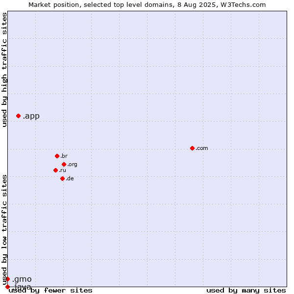 Market position of .app (App) vs. .gmo (GMO Internet brand) vs. .java (Java programming language)