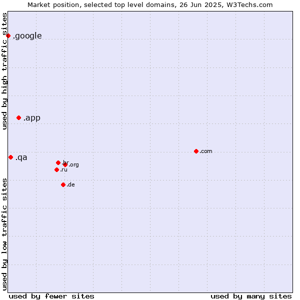 Market position of .app (App) vs. .qa (Qatar) vs. .google (Google brand)