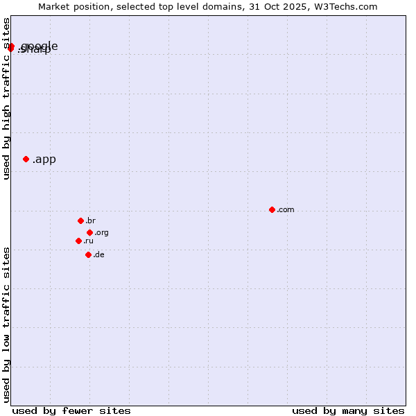Market position of .app (App) vs. .google (Google brand) vs. .sharp (Sharp brand)
