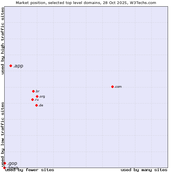 Market position of .app (App) vs. .gop (US Republican Party (Grand Old Part)) vs. .java (Java programming language)