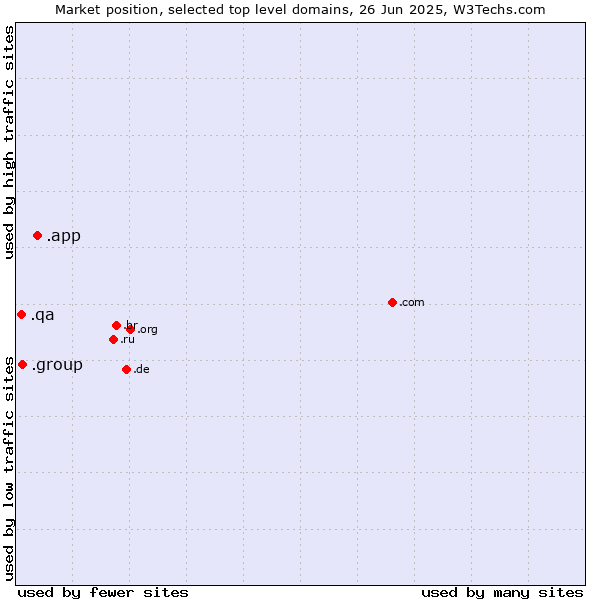 Market position of .app (App) vs. .group (Group) vs. .qa (Qatar)