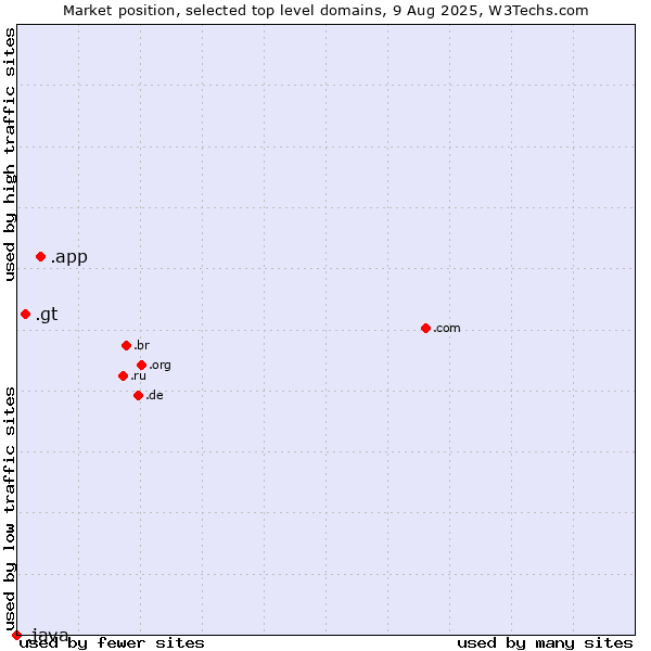 Market position of .app (App) vs. .gt (Guatemala) vs. .java (Java programming language)
