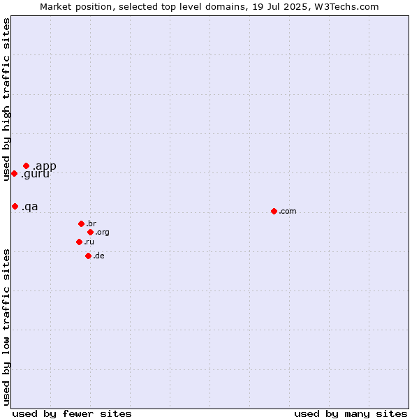 Market position of .app (App) vs. .qa (Qatar) vs. .guru (Expert advise)